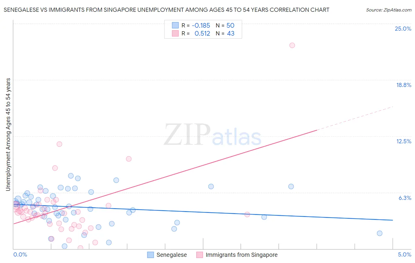 Senegalese vs Immigrants from Singapore Unemployment Among Ages 45 to 54 years