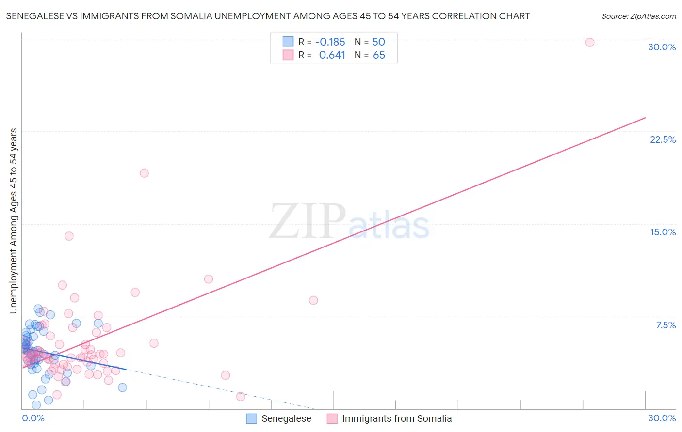 Senegalese vs Immigrants from Somalia Unemployment Among Ages 45 to 54 years