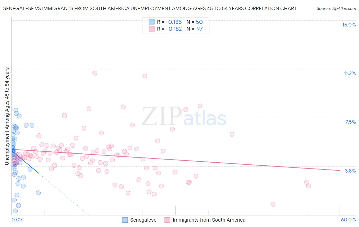 Senegalese vs Immigrants from South America Unemployment Among Ages 45 to 54 years