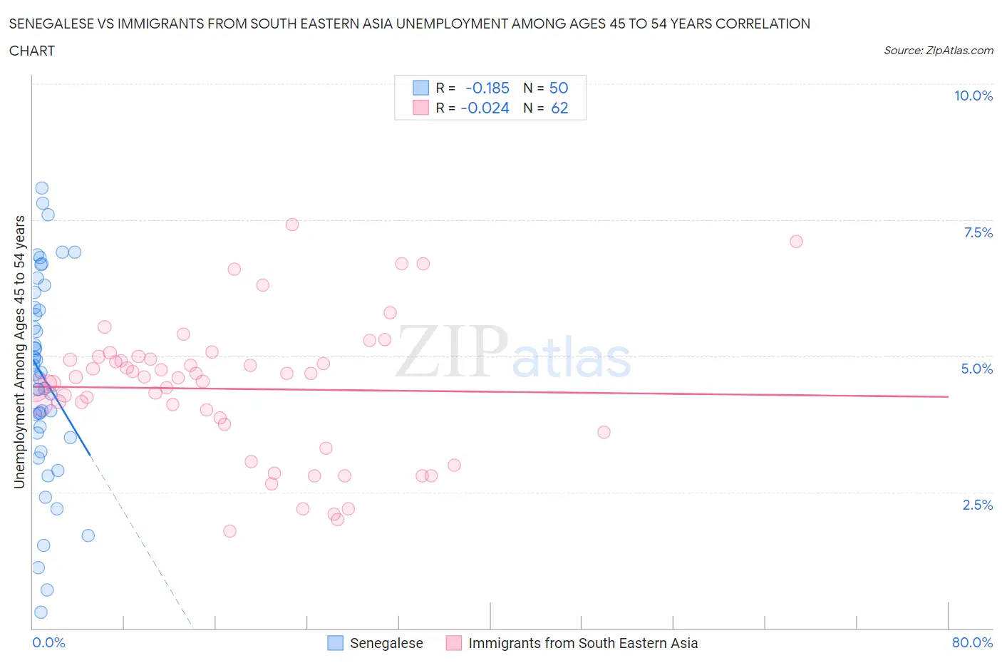 Senegalese vs Immigrants from South Eastern Asia Unemployment Among Ages 45 to 54 years