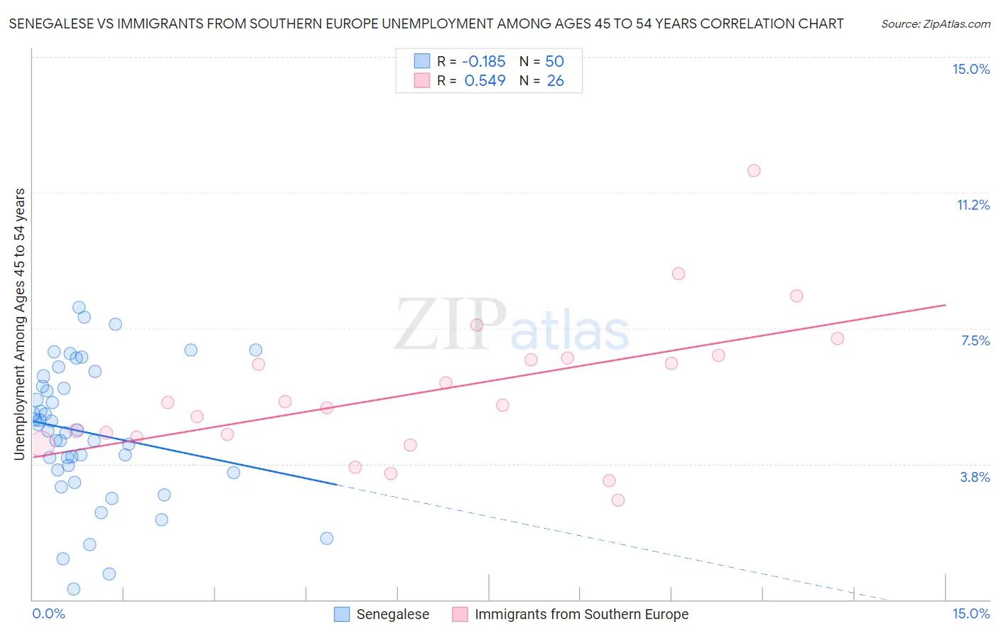 Senegalese vs Immigrants from Southern Europe Unemployment Among Ages 45 to 54 years