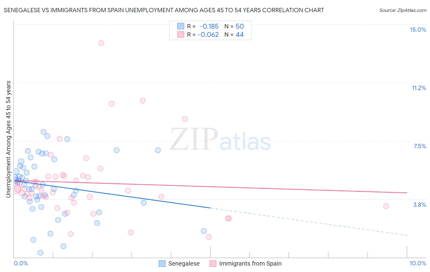 Senegalese vs Immigrants from Spain Unemployment Among Ages 45 to 54 years