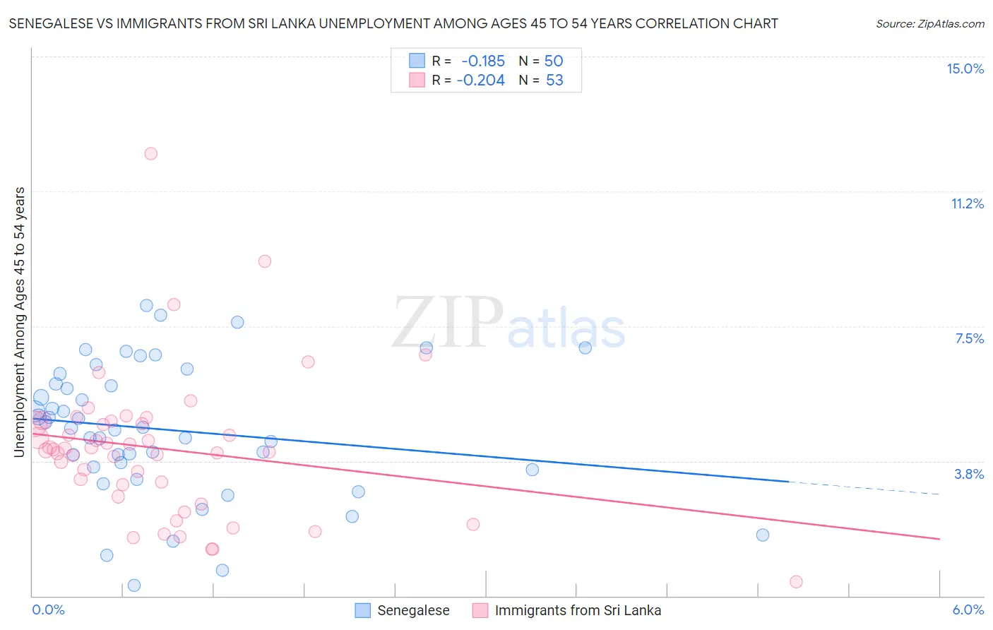 Senegalese vs Immigrants from Sri Lanka Unemployment Among Ages 45 to 54 years