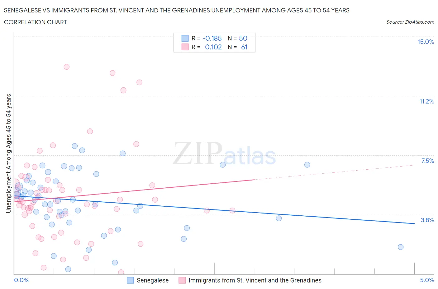 Senegalese vs Immigrants from St. Vincent and the Grenadines Unemployment Among Ages 45 to 54 years
