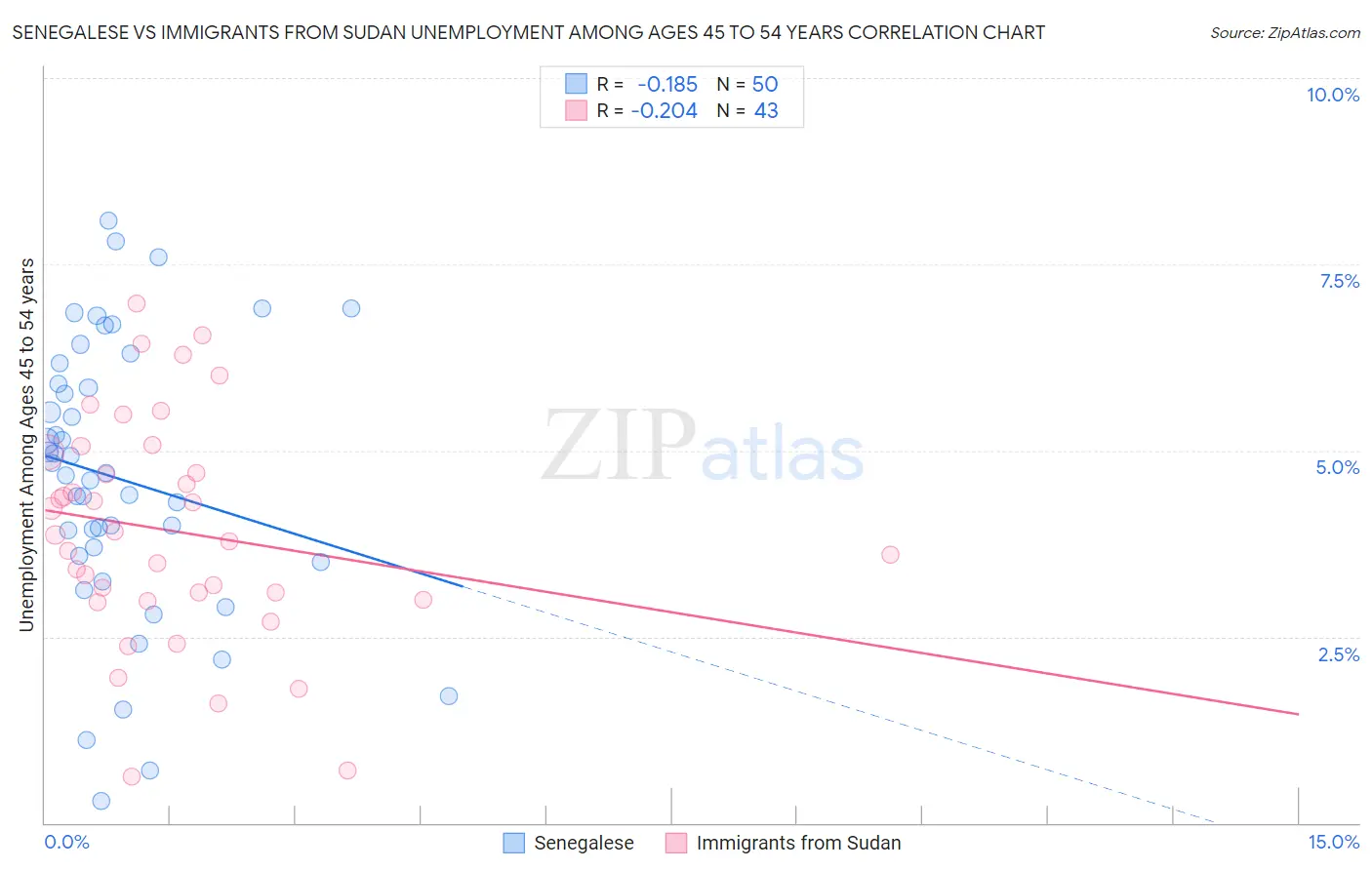 Senegalese vs Immigrants from Sudan Unemployment Among Ages 45 to 54 years