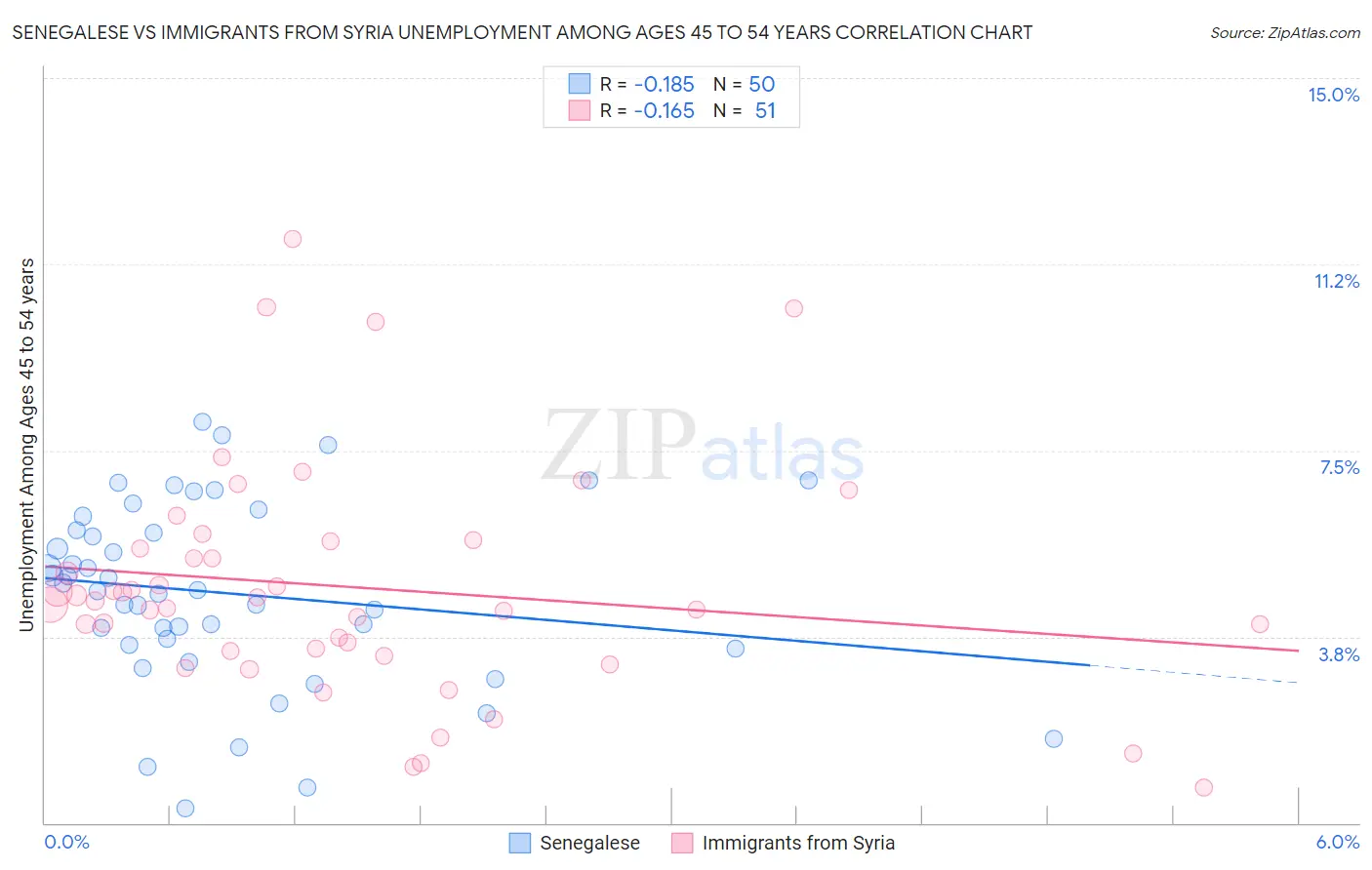 Senegalese vs Immigrants from Syria Unemployment Among Ages 45 to 54 years