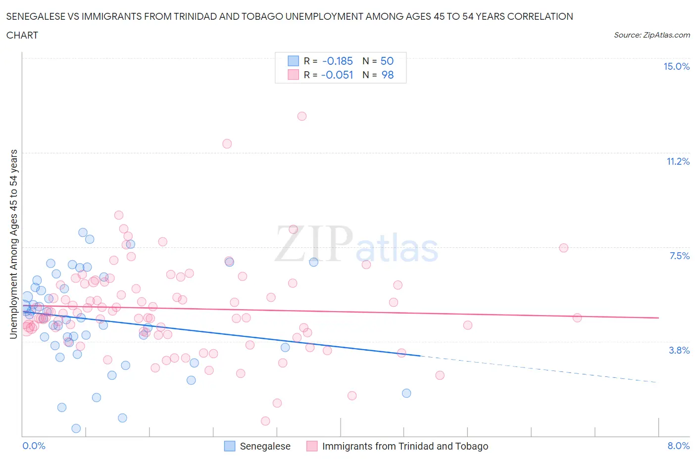 Senegalese vs Immigrants from Trinidad and Tobago Unemployment Among Ages 45 to 54 years
