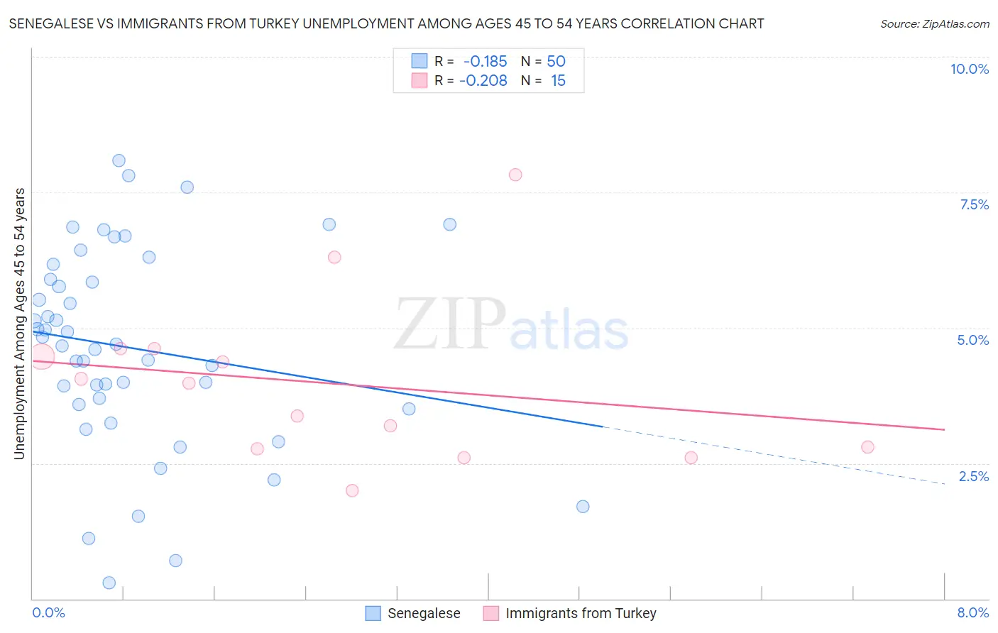 Senegalese vs Immigrants from Turkey Unemployment Among Ages 45 to 54 years