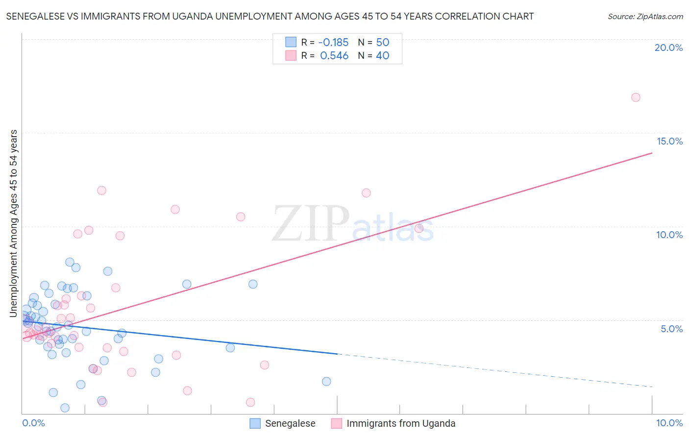 Senegalese vs Immigrants from Uganda Unemployment Among Ages 45 to 54 years