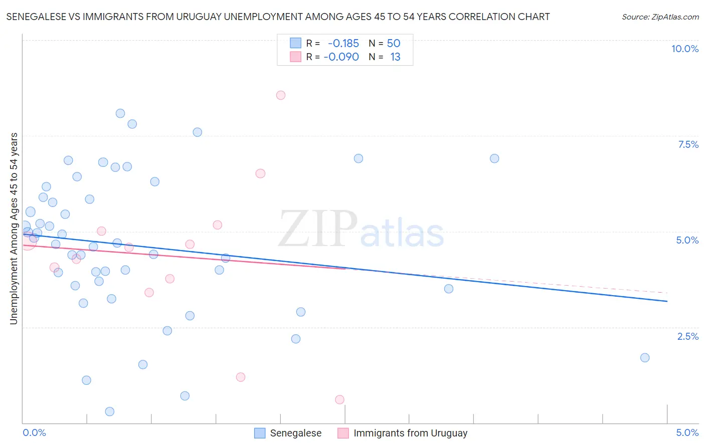 Senegalese vs Immigrants from Uruguay Unemployment Among Ages 45 to 54 years