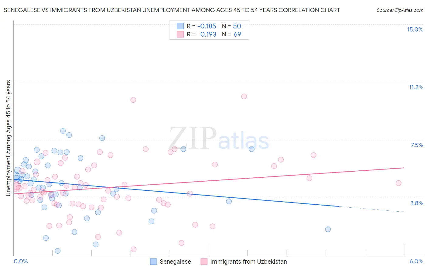 Senegalese vs Immigrants from Uzbekistan Unemployment Among Ages 45 to 54 years