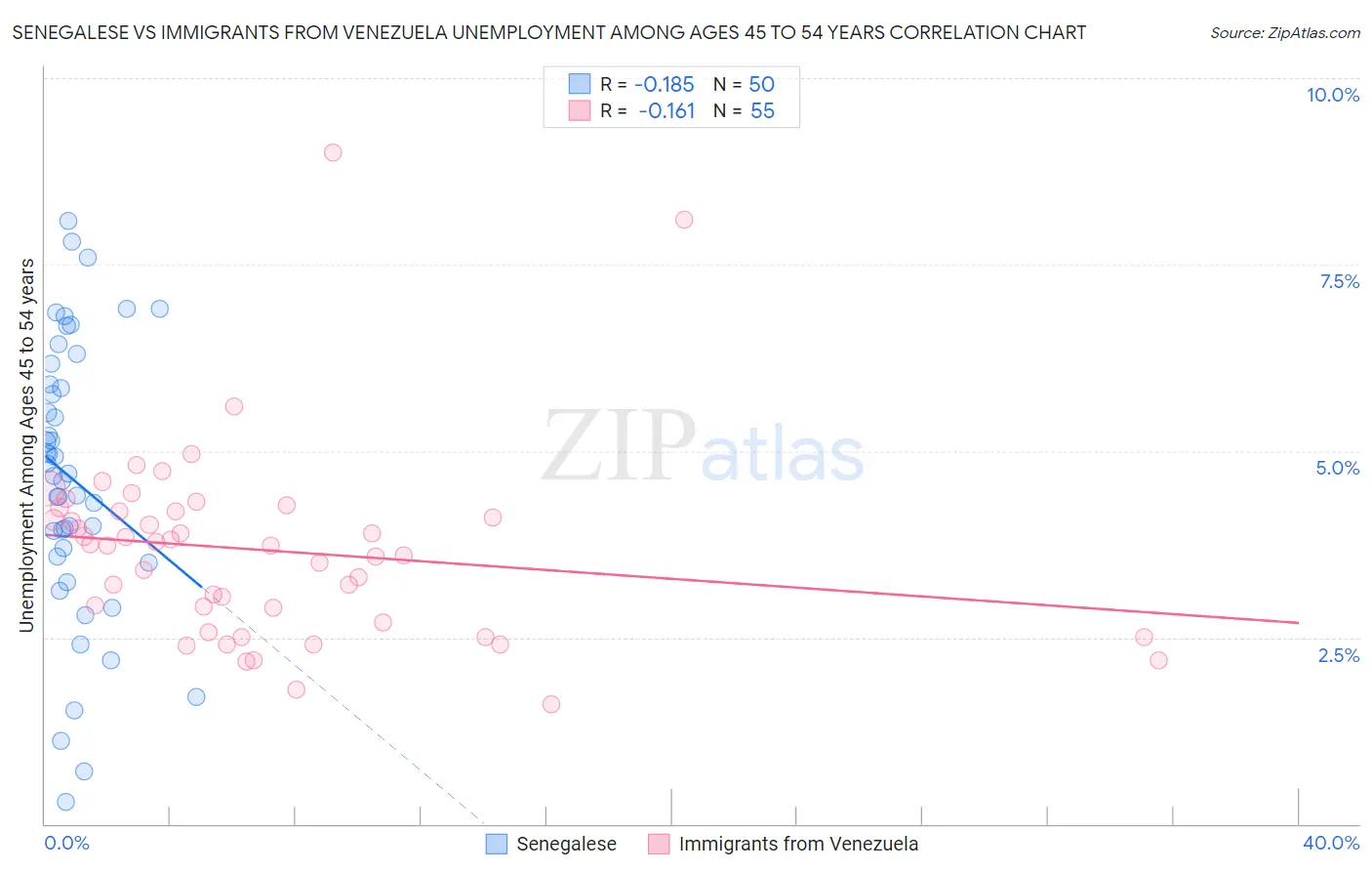 Senegalese vs Immigrants from Venezuela Unemployment Among Ages 45 to 54 years