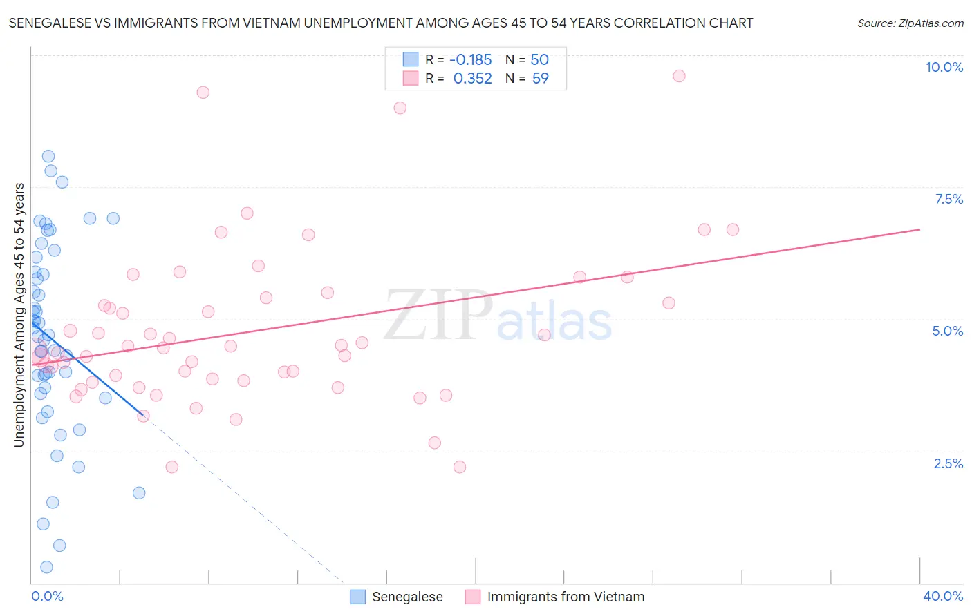 Senegalese vs Immigrants from Vietnam Unemployment Among Ages 45 to 54 years