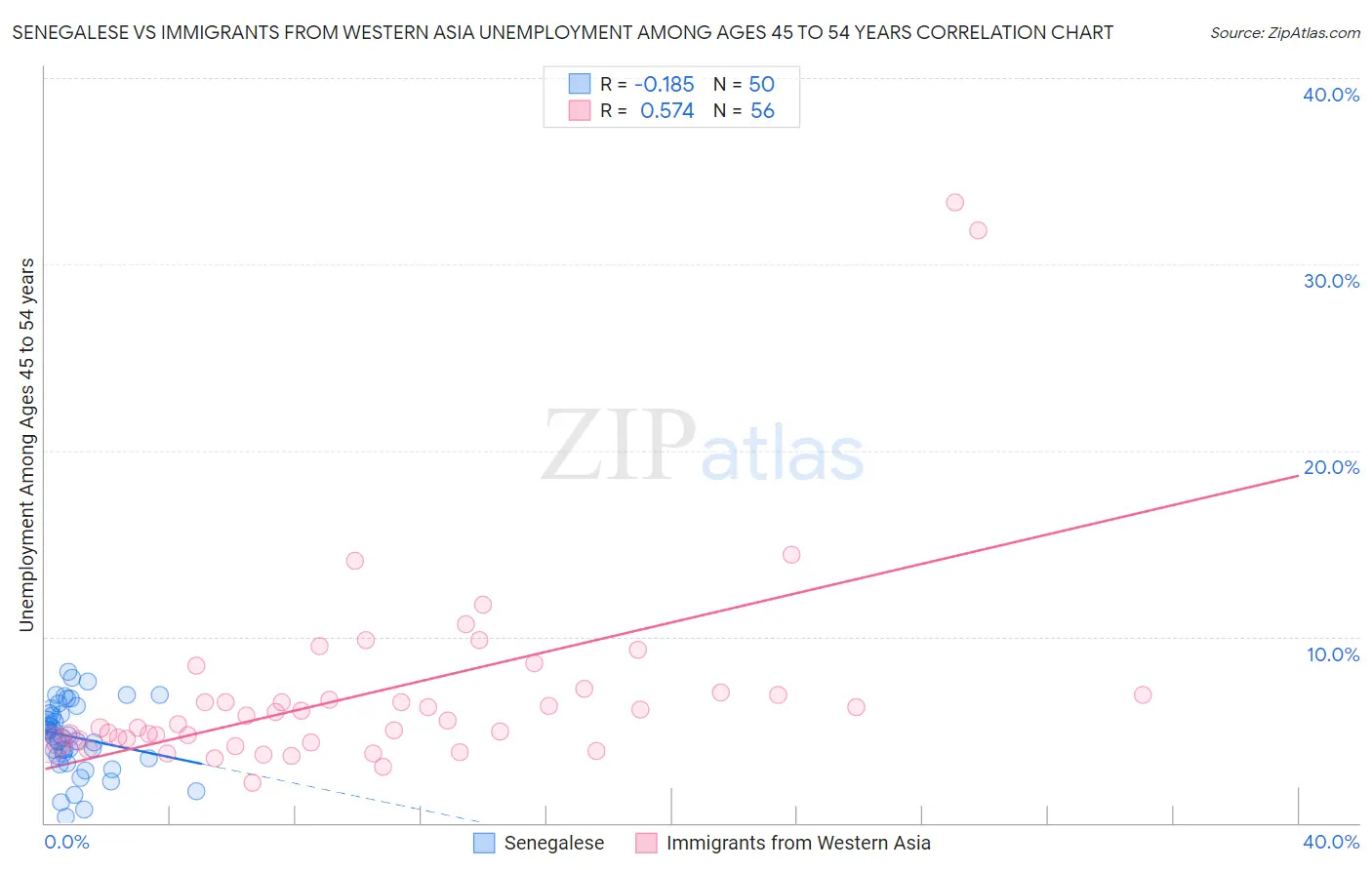 Senegalese vs Immigrants from Western Asia Unemployment Among Ages 45 to 54 years