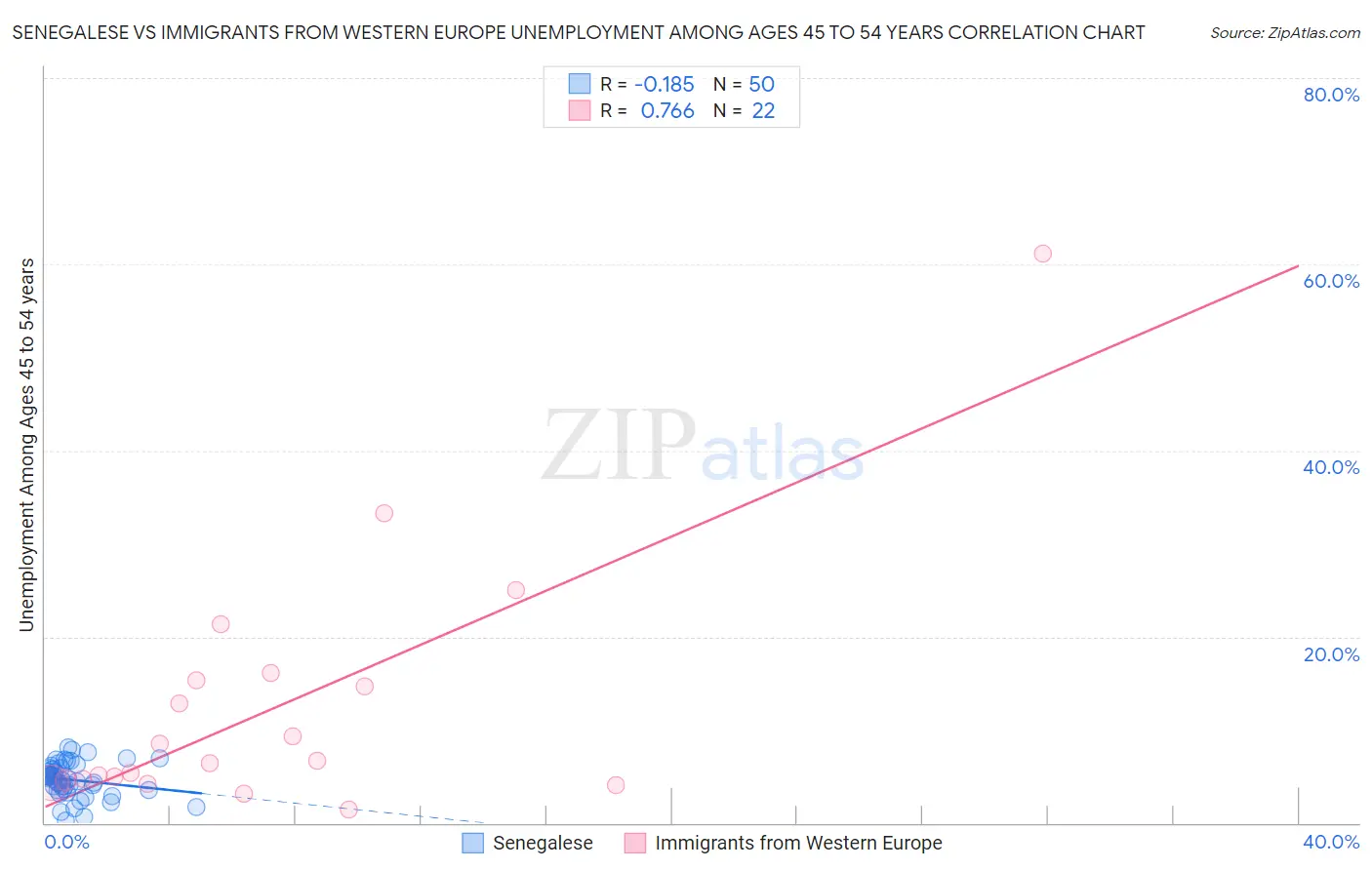 Senegalese vs Immigrants from Western Europe Unemployment Among Ages 45 to 54 years