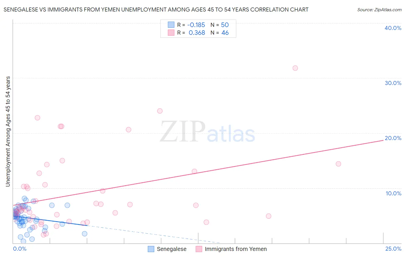 Senegalese vs Immigrants from Yemen Unemployment Among Ages 45 to 54 years
