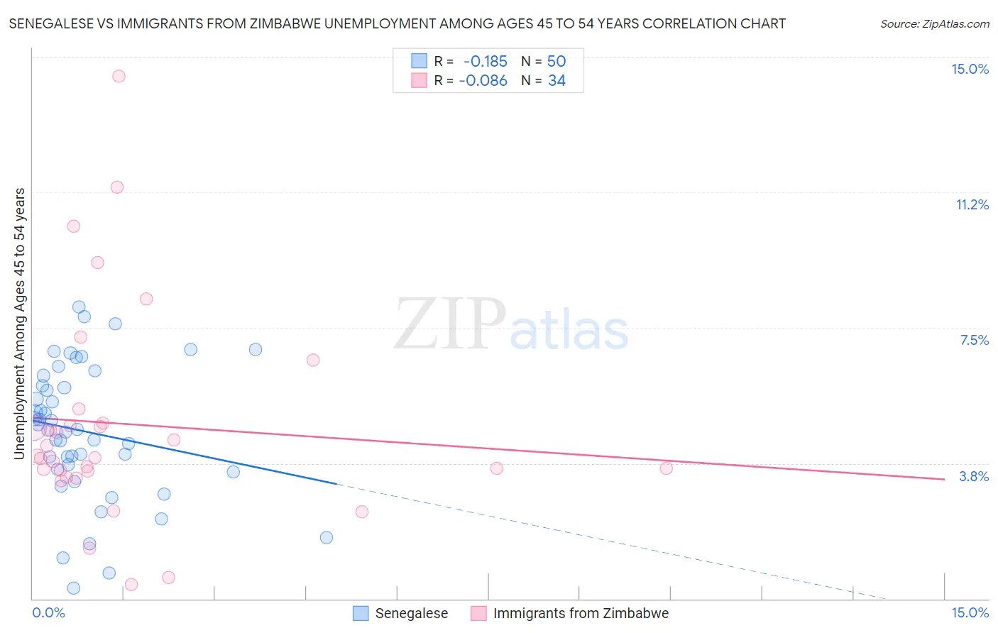 Senegalese vs Immigrants from Zimbabwe Unemployment Among Ages 45 to 54 years
