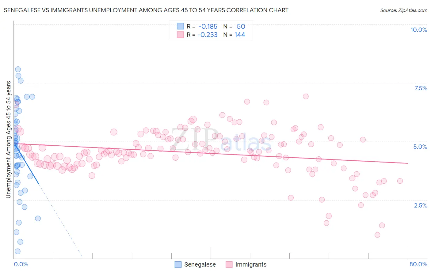 Senegalese vs Immigrants Unemployment Among Ages 45 to 54 years