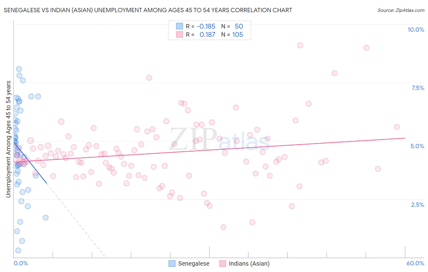 Senegalese vs Indian (Asian) Unemployment Among Ages 45 to 54 years