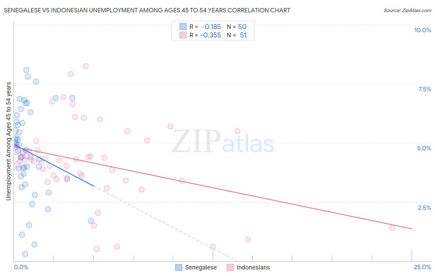 Senegalese vs Indonesian Unemployment Among Ages 45 to 54 years