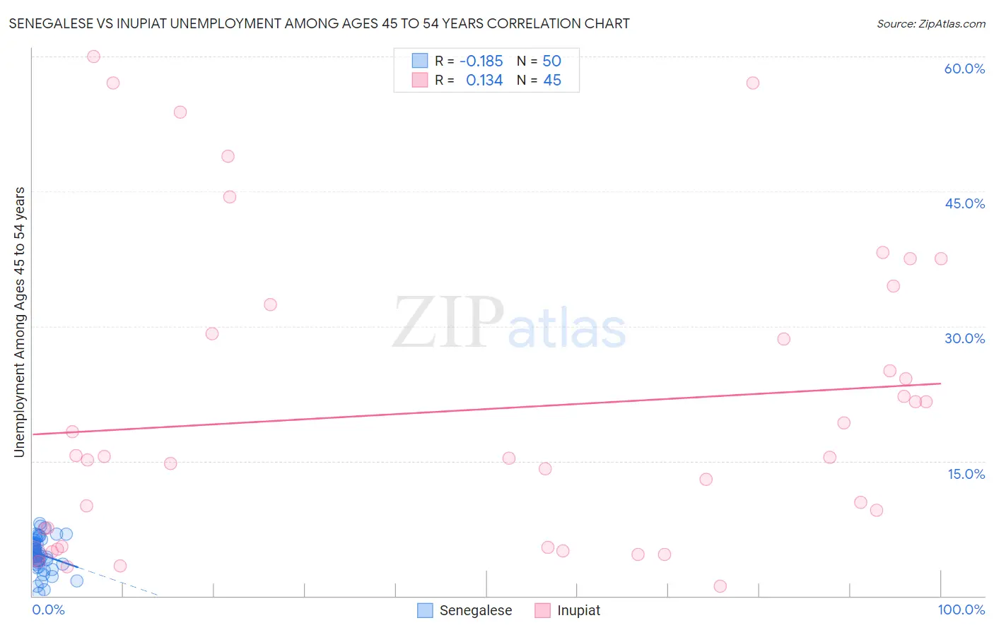 Senegalese vs Inupiat Unemployment Among Ages 45 to 54 years