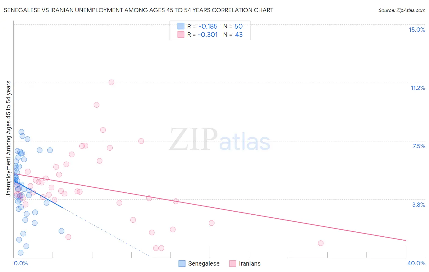 Senegalese vs Iranian Unemployment Among Ages 45 to 54 years