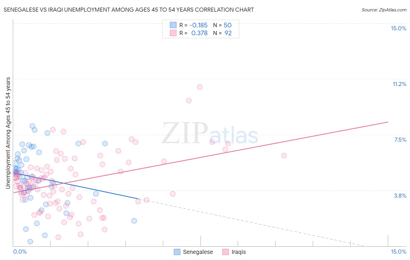 Senegalese vs Iraqi Unemployment Among Ages 45 to 54 years