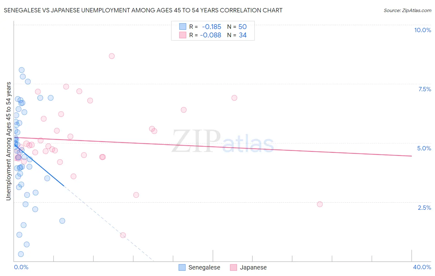 Senegalese vs Japanese Unemployment Among Ages 45 to 54 years