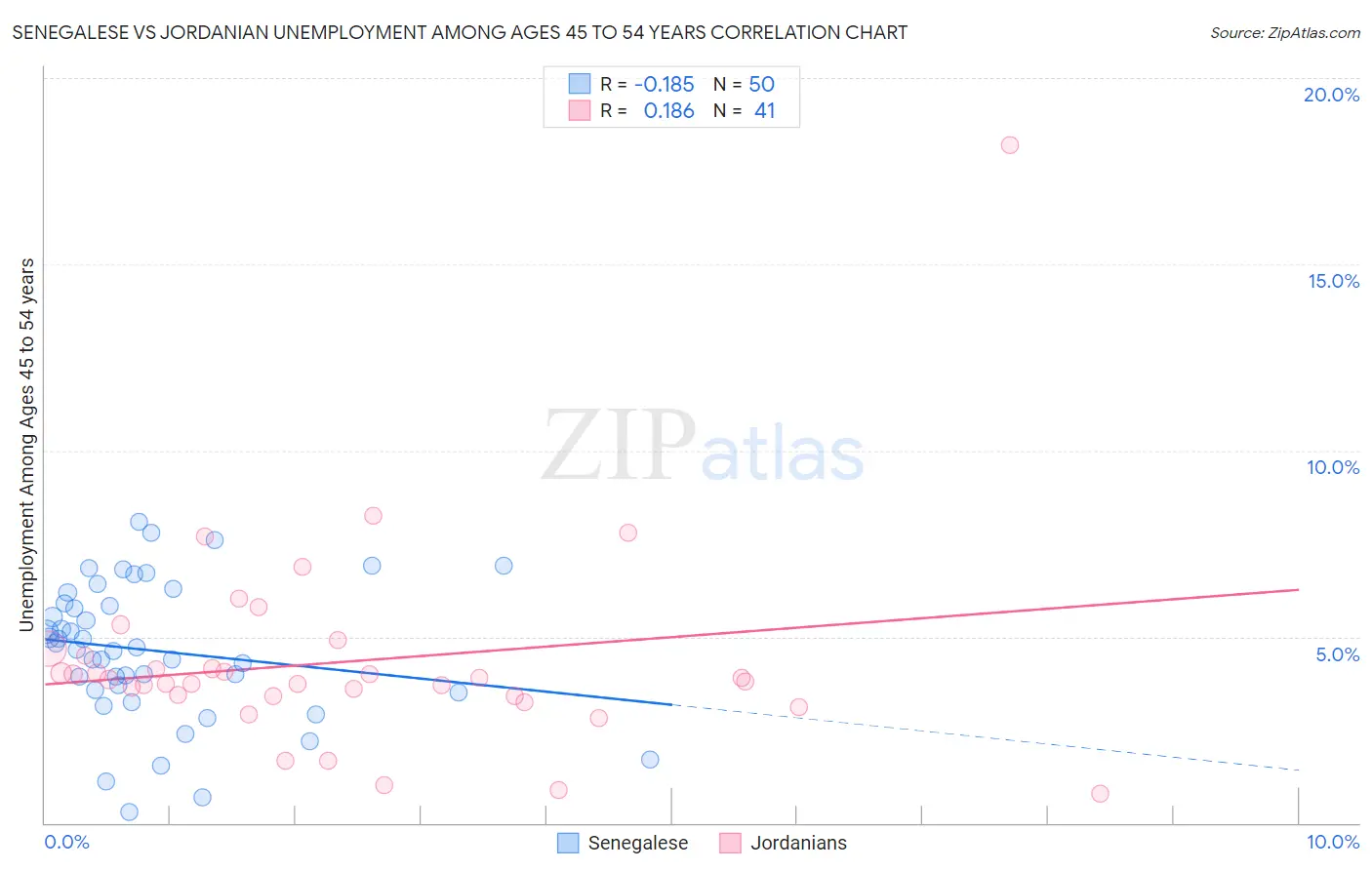 Senegalese vs Jordanian Unemployment Among Ages 45 to 54 years