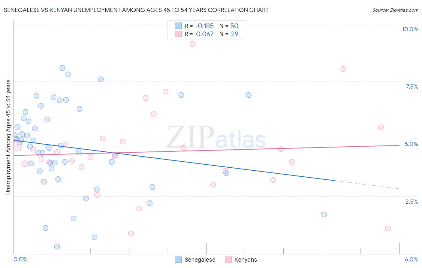 Senegalese vs Kenyan Unemployment Among Ages 45 to 54 years