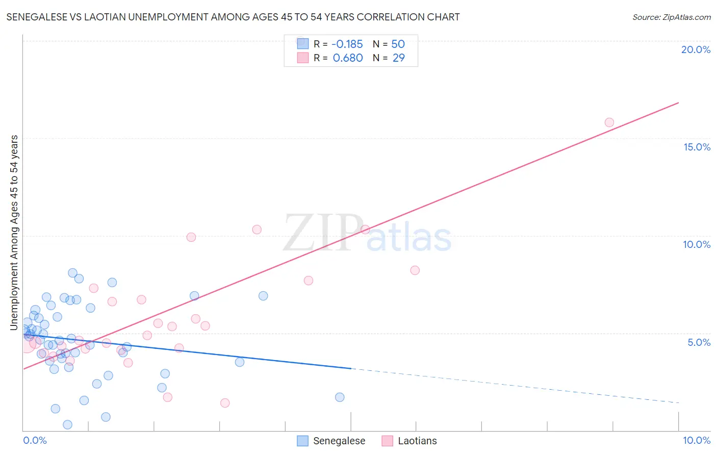 Senegalese vs Laotian Unemployment Among Ages 45 to 54 years