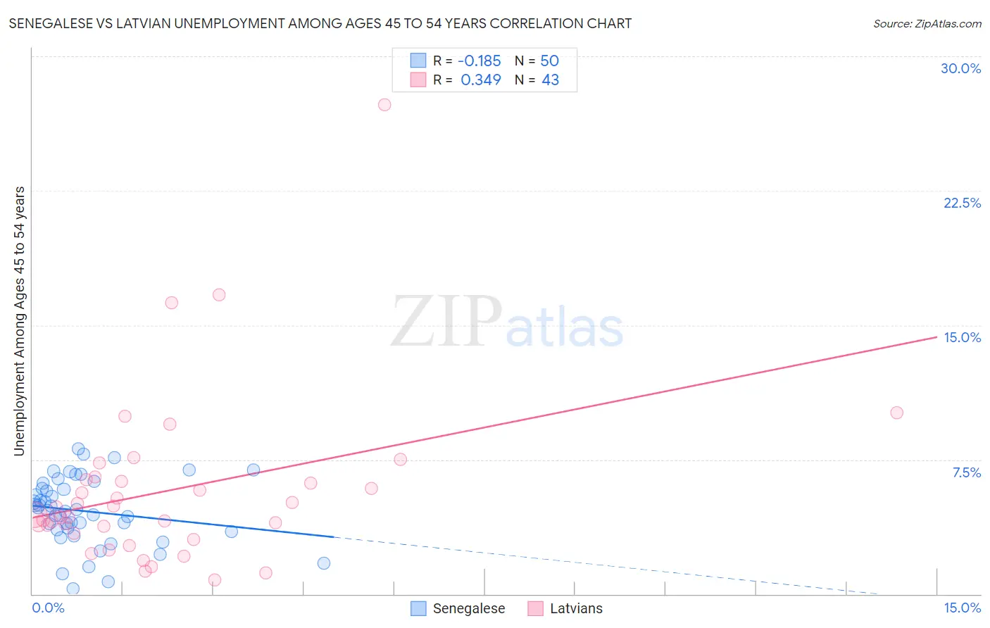 Senegalese vs Latvian Unemployment Among Ages 45 to 54 years