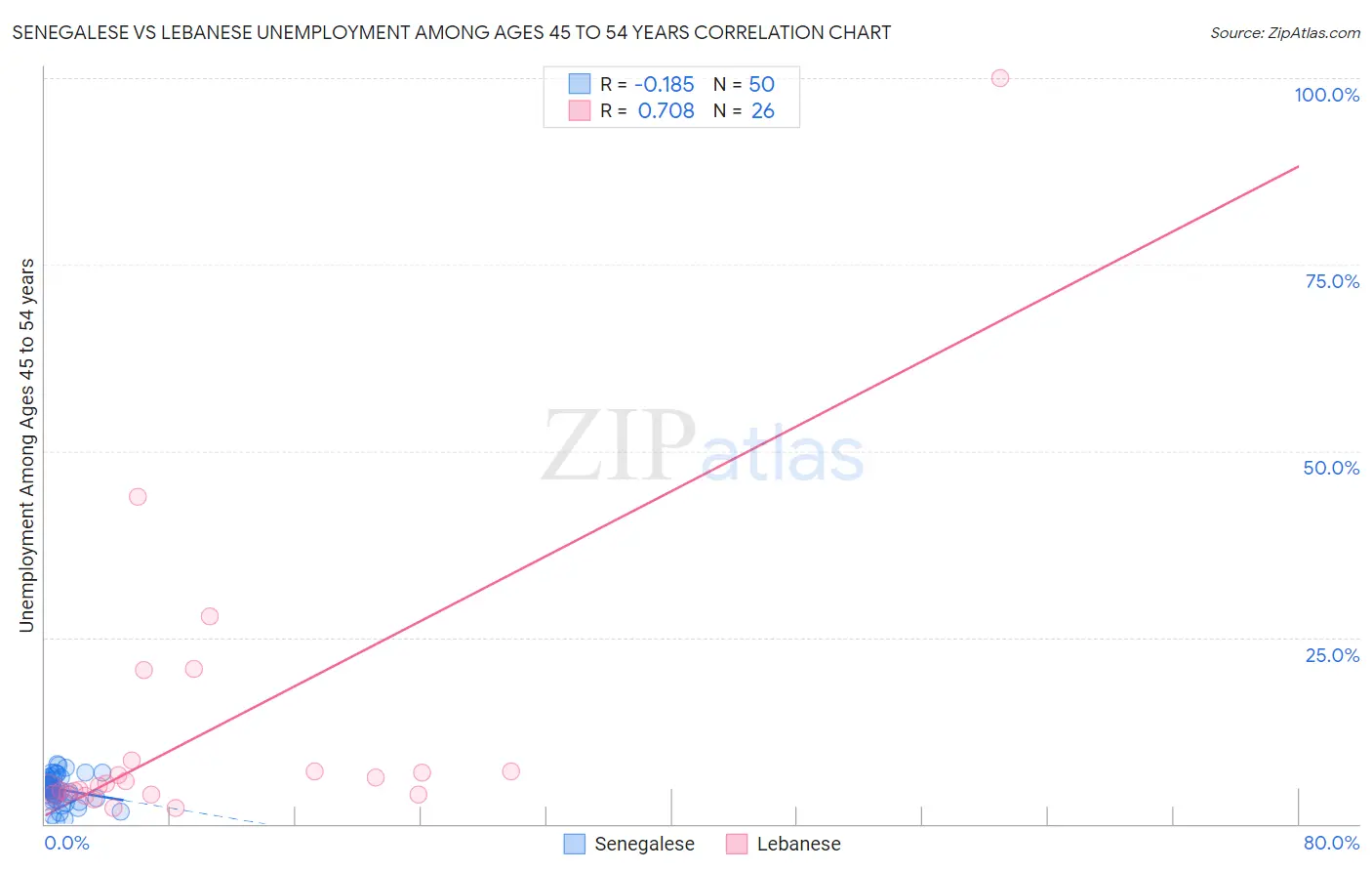 Senegalese vs Lebanese Unemployment Among Ages 45 to 54 years