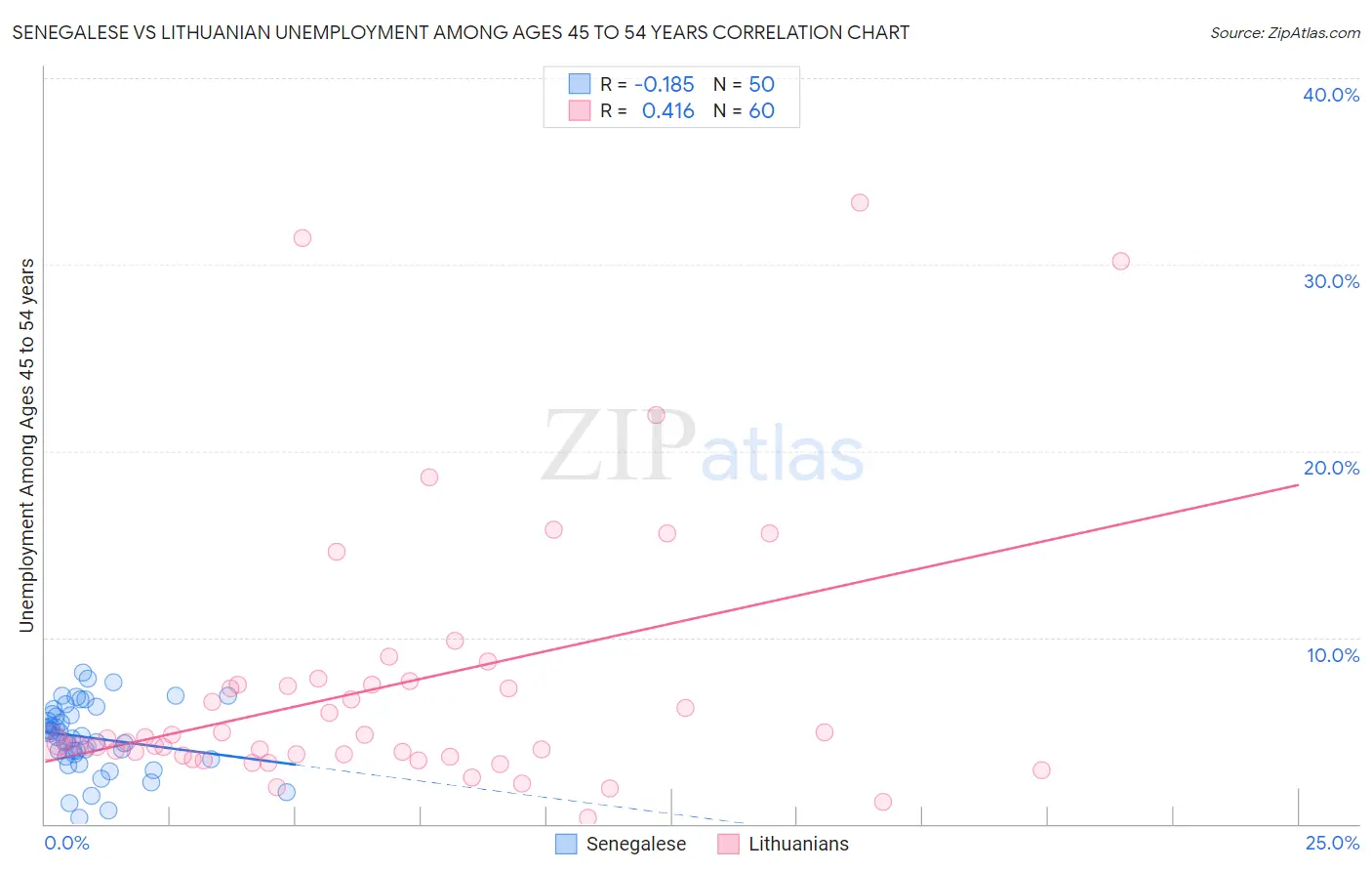 Senegalese vs Lithuanian Unemployment Among Ages 45 to 54 years