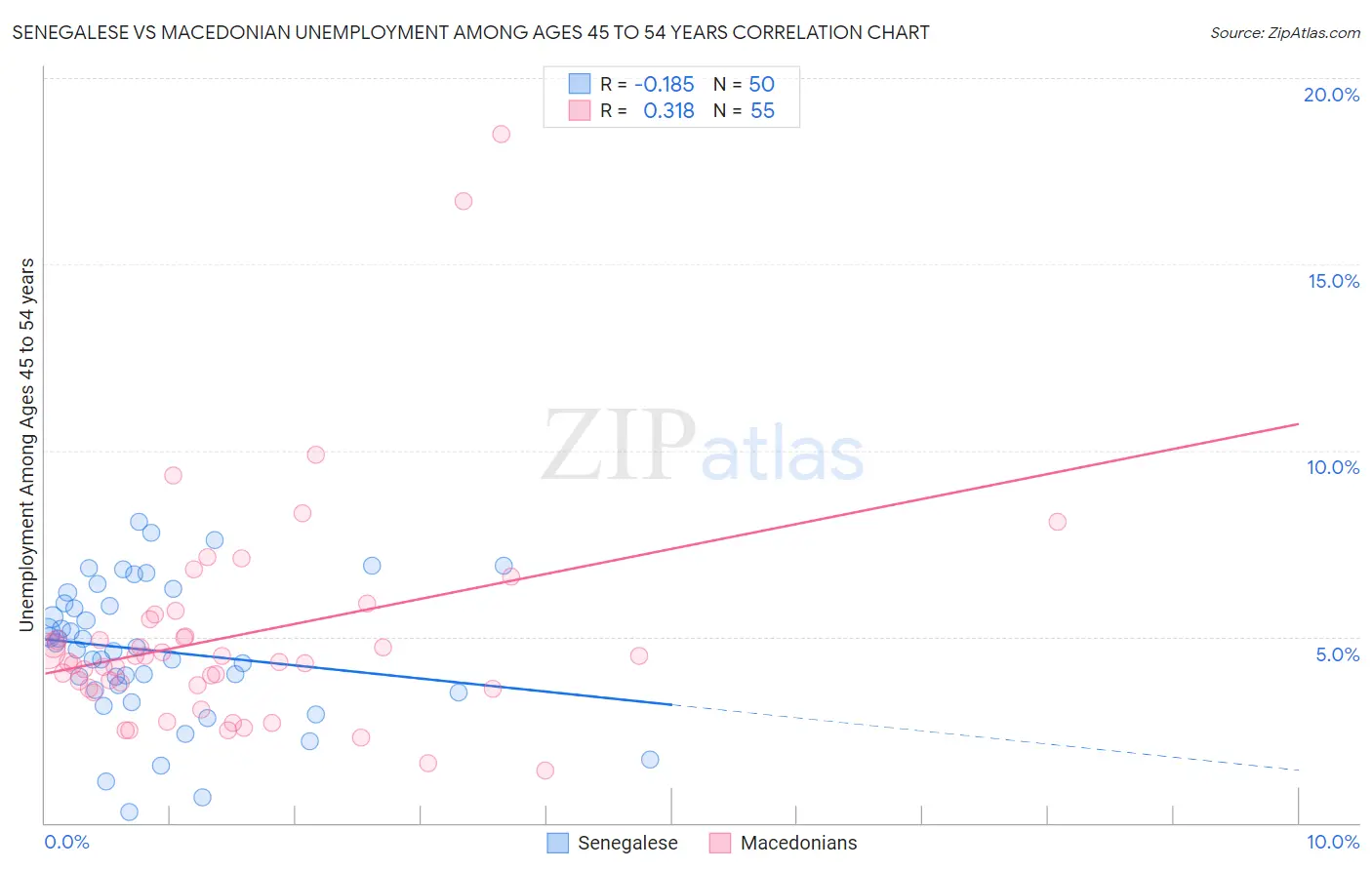 Senegalese vs Macedonian Unemployment Among Ages 45 to 54 years