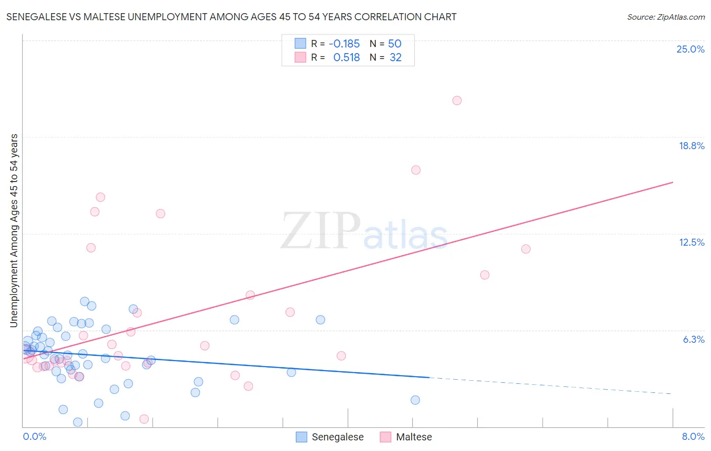 Senegalese vs Maltese Unemployment Among Ages 45 to 54 years