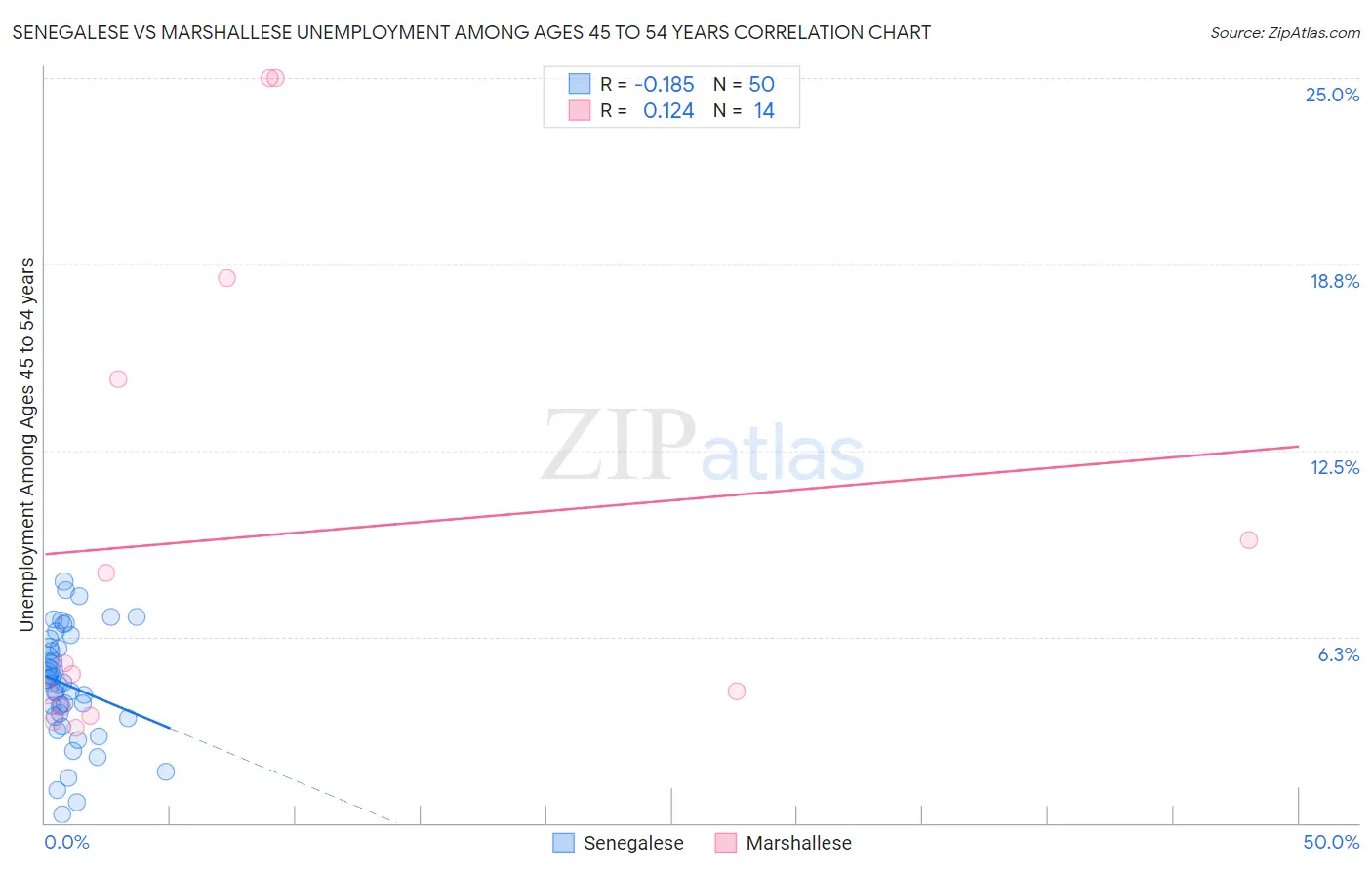 Senegalese vs Marshallese Unemployment Among Ages 45 to 54 years