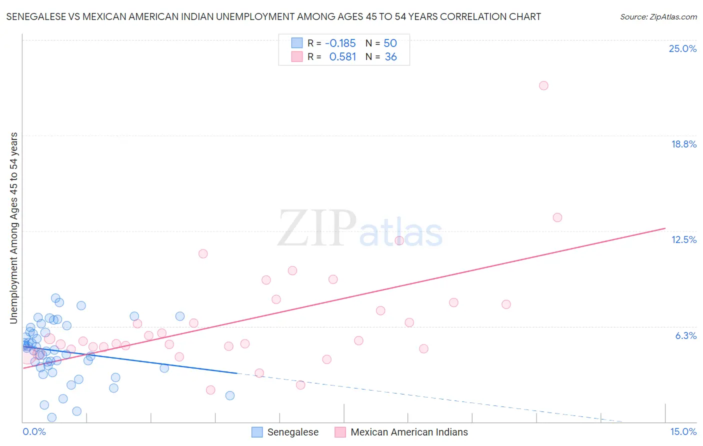 Senegalese vs Mexican American Indian Unemployment Among Ages 45 to 54 years