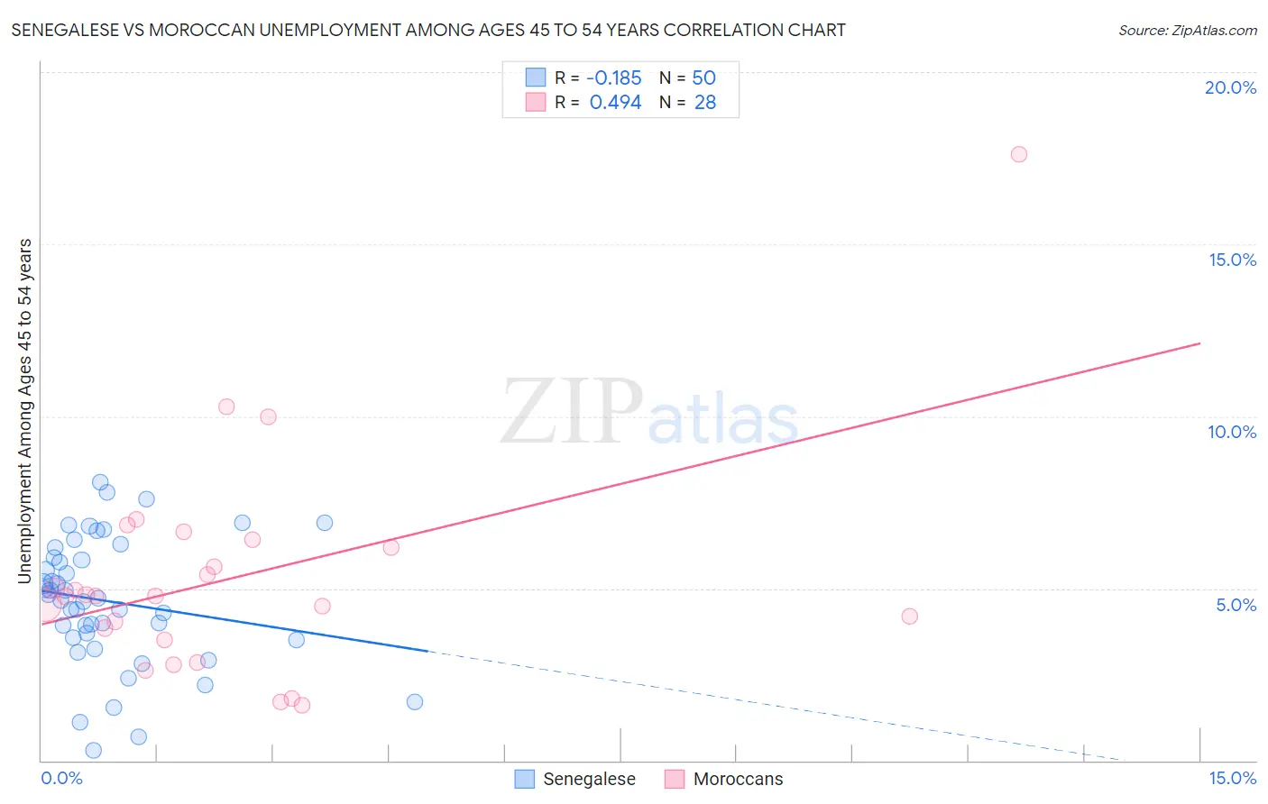 Senegalese vs Moroccan Unemployment Among Ages 45 to 54 years