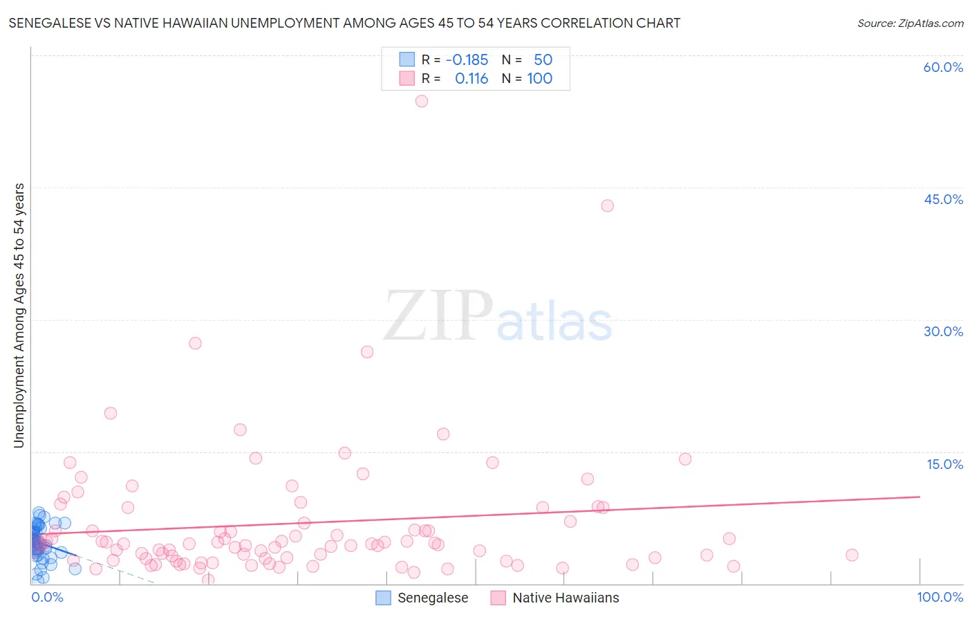 Senegalese vs Native Hawaiian Unemployment Among Ages 45 to 54 years