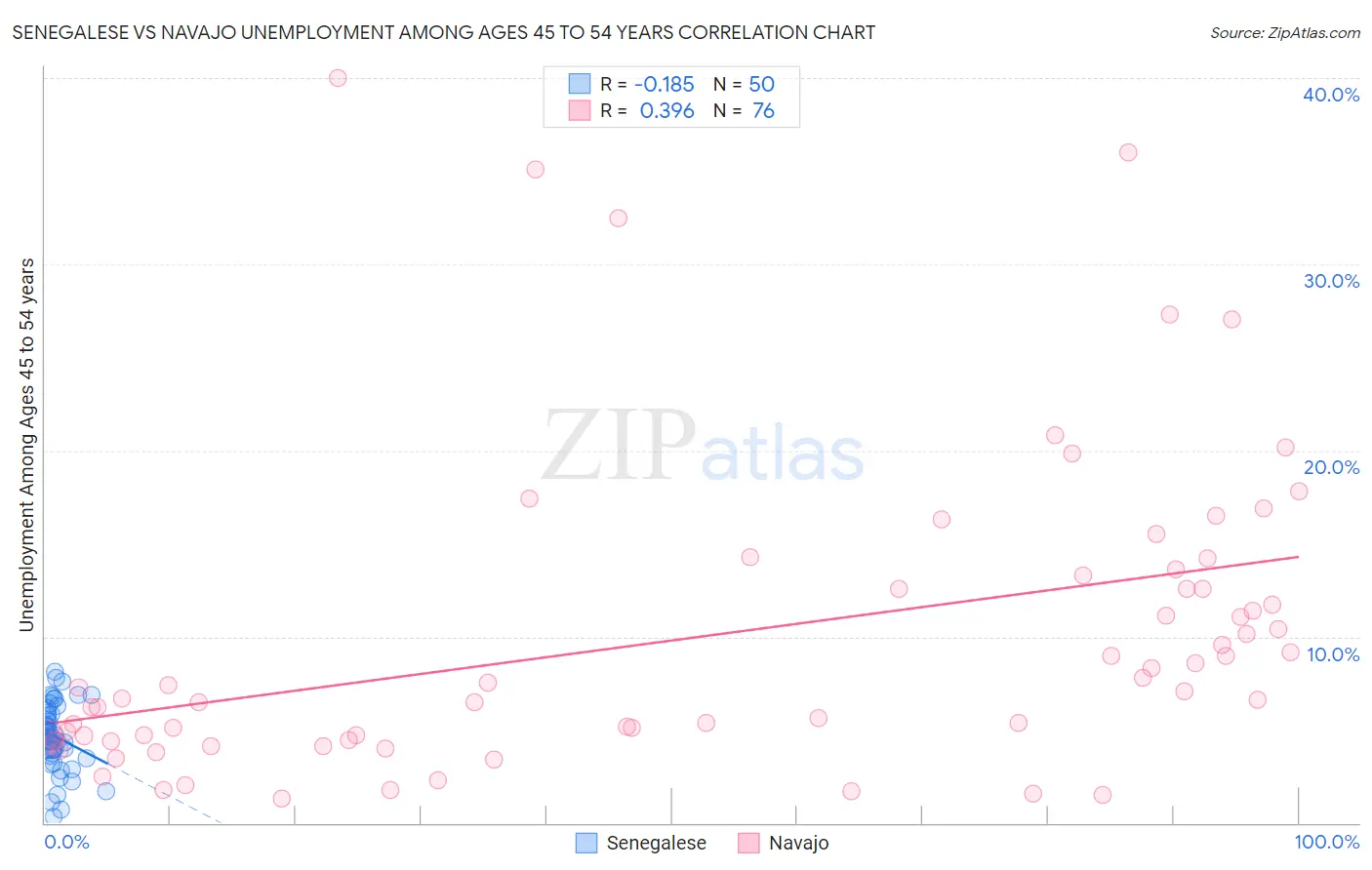 Senegalese vs Navajo Unemployment Among Ages 45 to 54 years