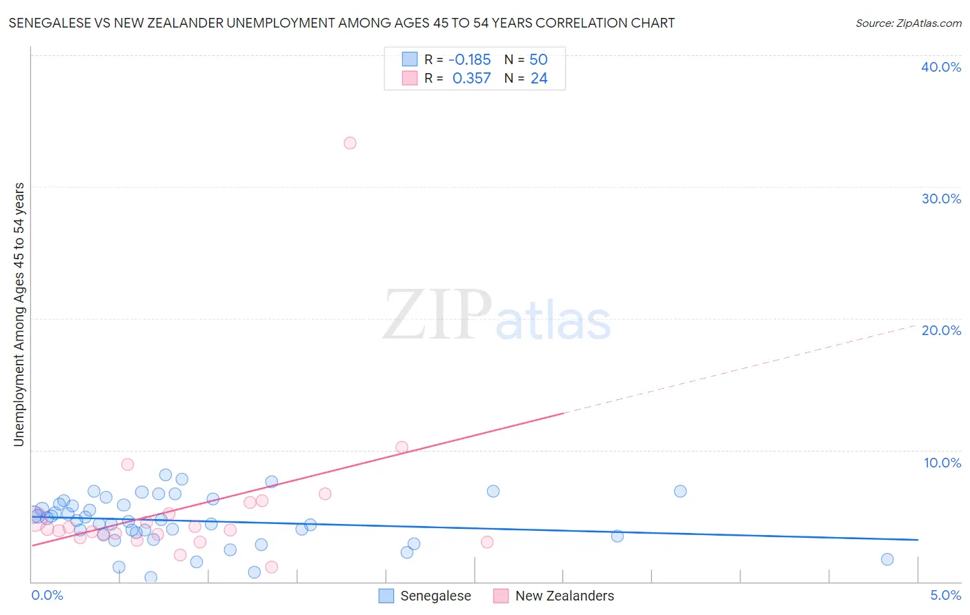 Senegalese vs New Zealander Unemployment Among Ages 45 to 54 years