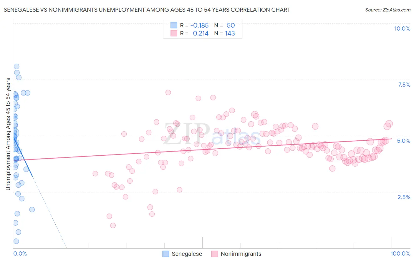 Senegalese vs Nonimmigrants Unemployment Among Ages 45 to 54 years