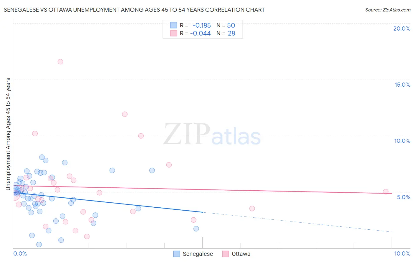 Senegalese vs Ottawa Unemployment Among Ages 45 to 54 years