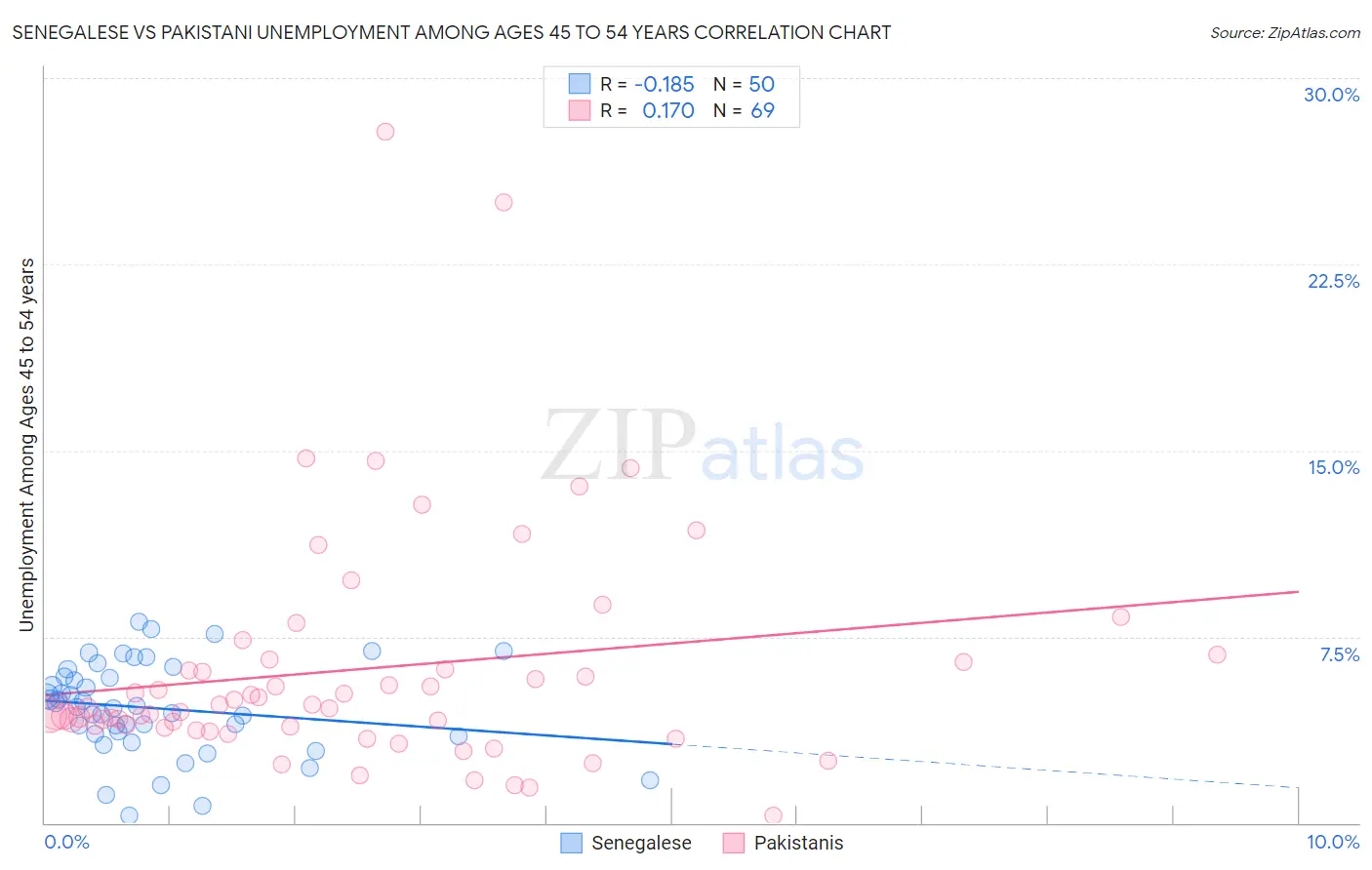 Senegalese vs Pakistani Unemployment Among Ages 45 to 54 years
