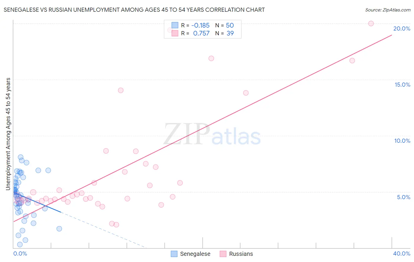 Senegalese vs Russian Unemployment Among Ages 45 to 54 years