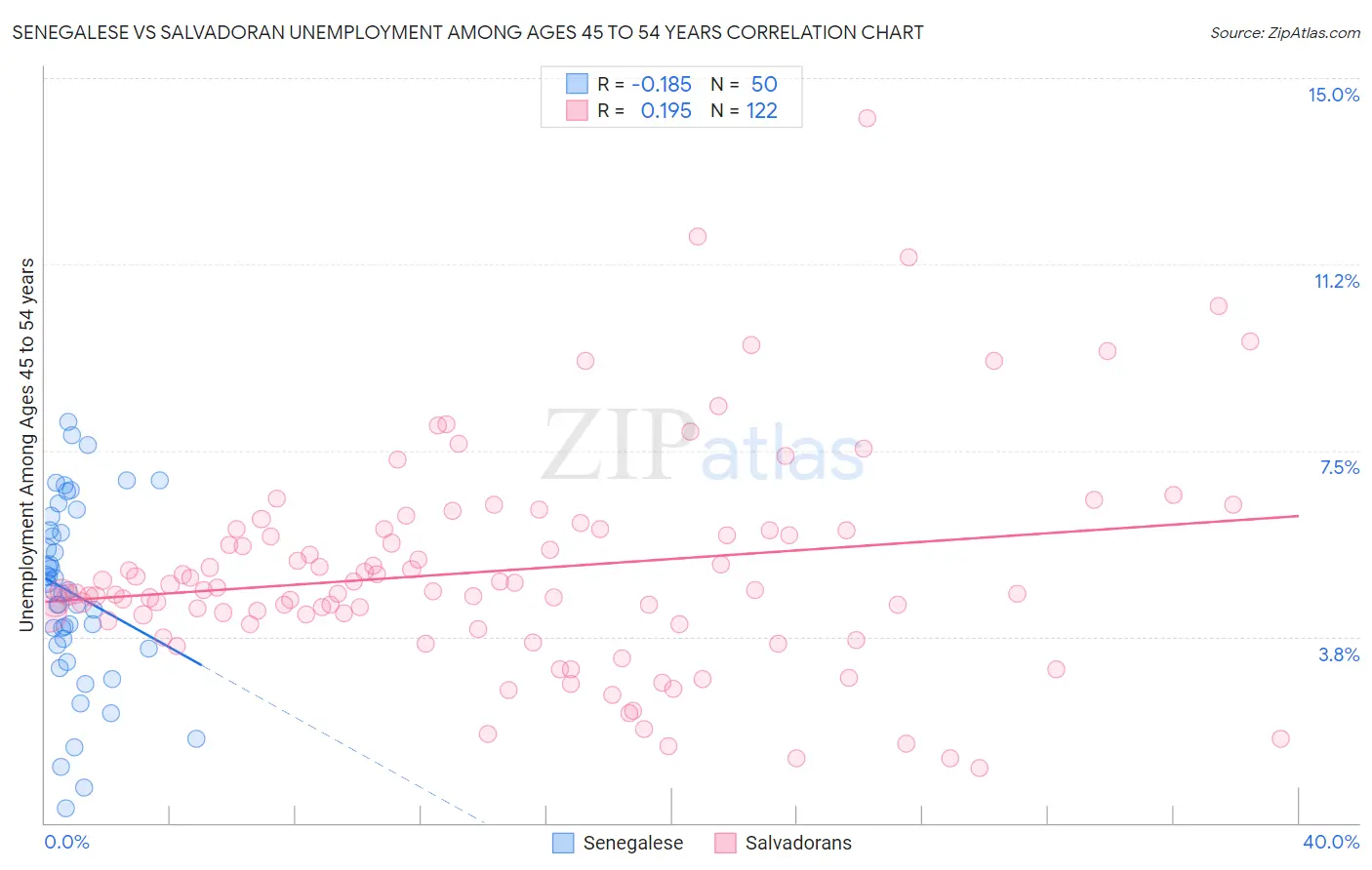 Senegalese vs Salvadoran Unemployment Among Ages 45 to 54 years