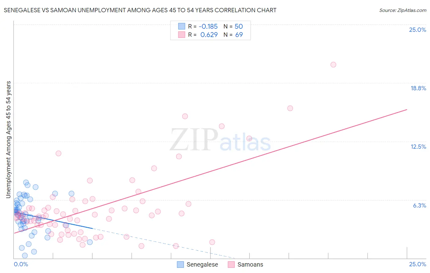 Senegalese vs Samoan Unemployment Among Ages 45 to 54 years