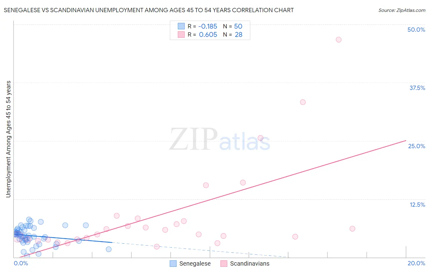 Senegalese vs Scandinavian Unemployment Among Ages 45 to 54 years