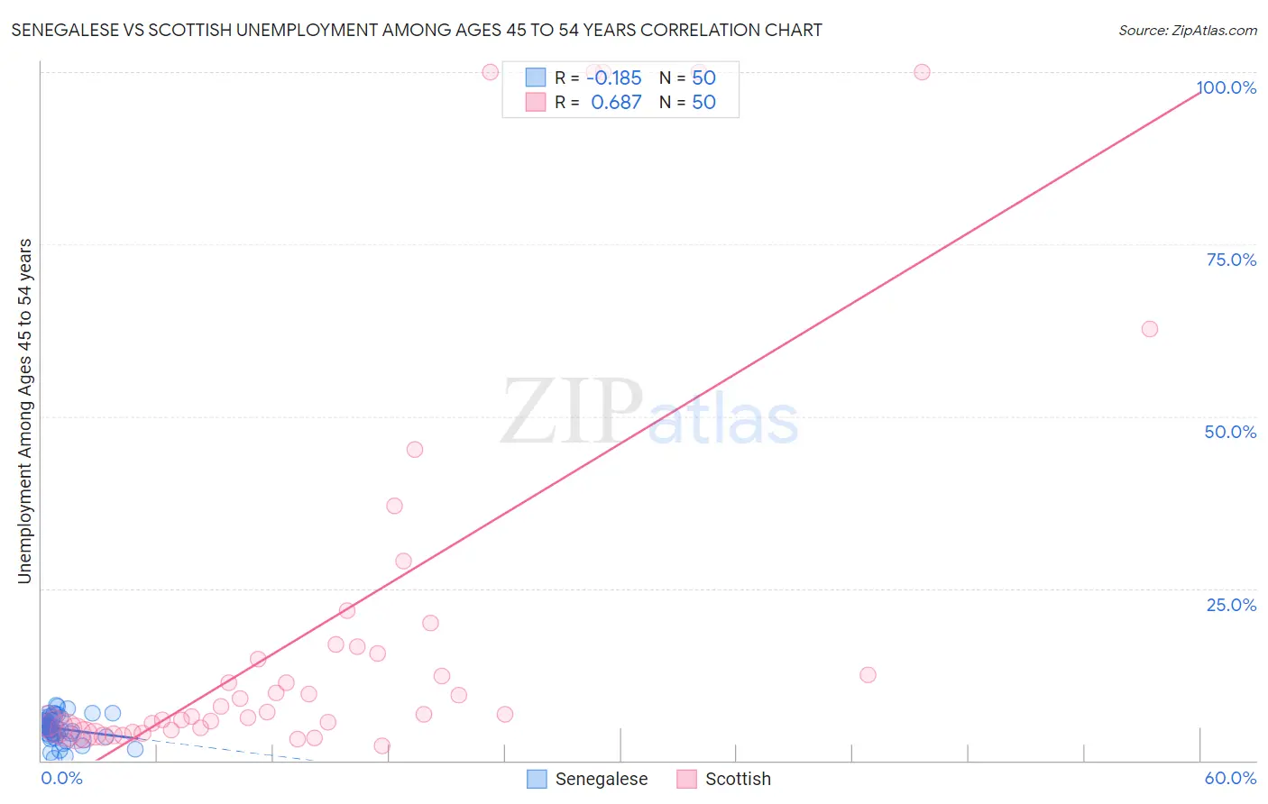 Senegalese vs Scottish Unemployment Among Ages 45 to 54 years
